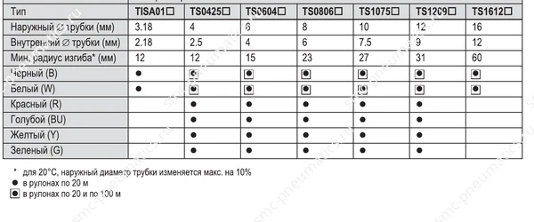 Варианты трубок SMC TS TISA