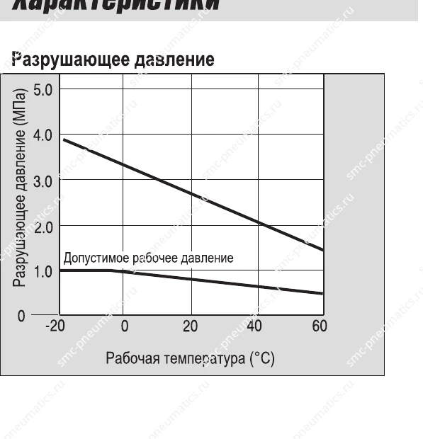 График давления трубок SMC TU TIUB