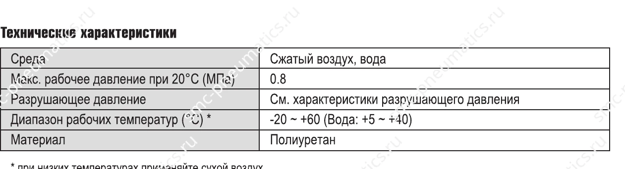 Характеристики трубок SMC TU TIUB