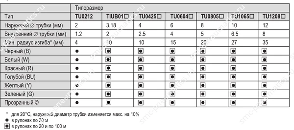 Варианты трубок SMC TU TIUB