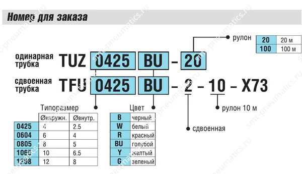 Структура заказа трубок SMC TUZ