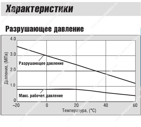 График давления трубок SMC TUZ