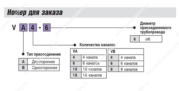 Структура заказа распределителей смазки SMC VA и VB