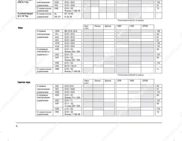 Обозначение, конструкция и размеры SMC VDW/VX/VNA/VNB, лист 1