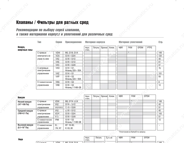 Технические данные SMC VDW/VX/VNA/VNB, лист 1