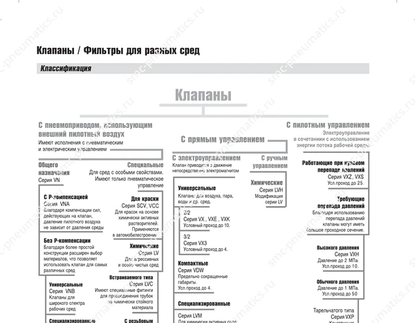 Технические данные SMC VDW/VX/VNA/VNB, лист 3