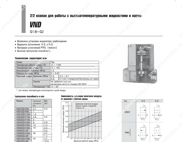 Технические данные SMC VND, лист 1
