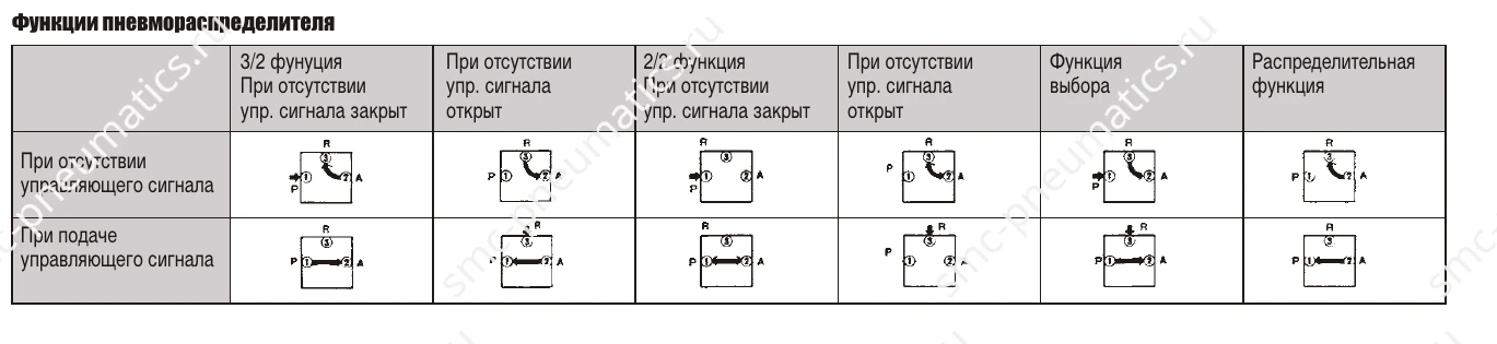 Функции пневмораспределителя VTA301