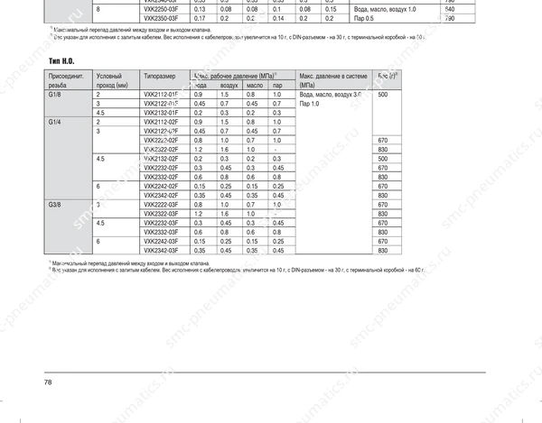 Обозначение, конструкция и размеры SMC VXK21/22/23, лист 2