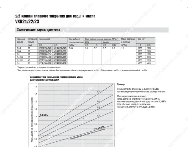 Технические данные SMC VXR21/22/23, лист 2