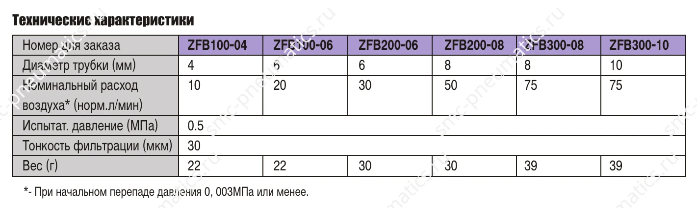 Таблица характеристик вакуумного фильтра SMC ZFB