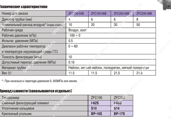Таблицы характеристик вакуумного фильтра SMC ZFC