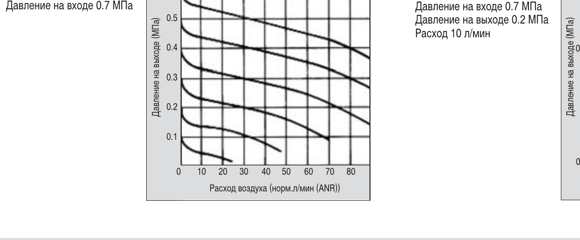 Регулировочные характеристики — ARJ1020F