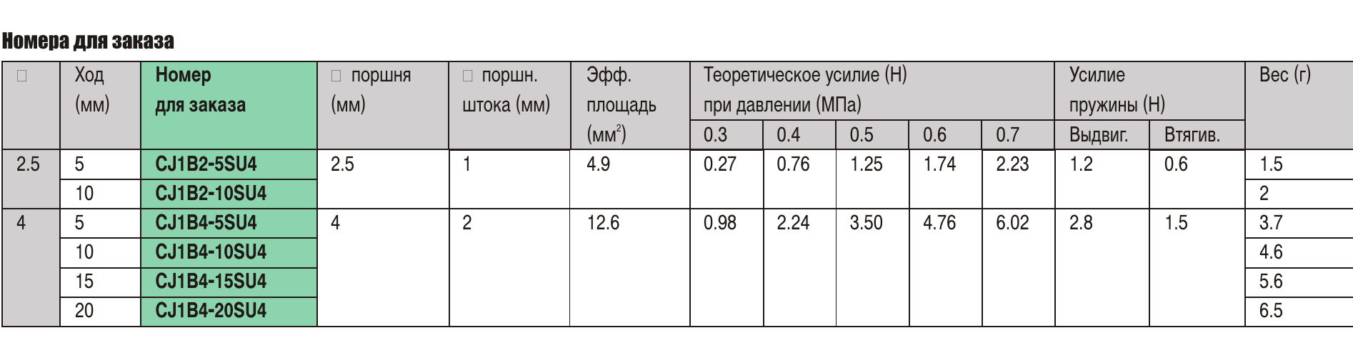 Таблица заказа цилиндров SMC CJ1