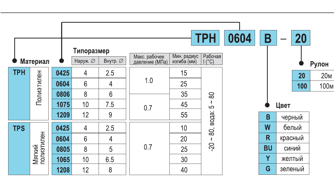 Характеристики и заказ трубок SMC TPH TPS