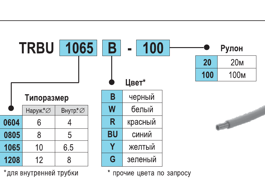 Структура заказа трубки SMC TRBU
