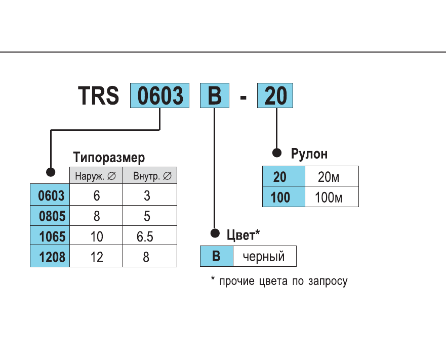 Структура заказа огнестойкой трубки SMC TRS