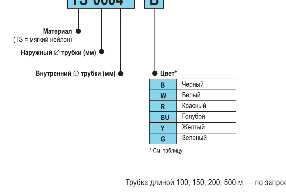 Структура заказа трубок SMC TS TISA