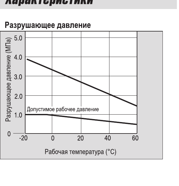График давления трубок SMC TU TIUB