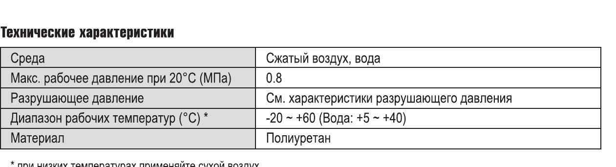 Характеристики трубок SMC TU TIUB