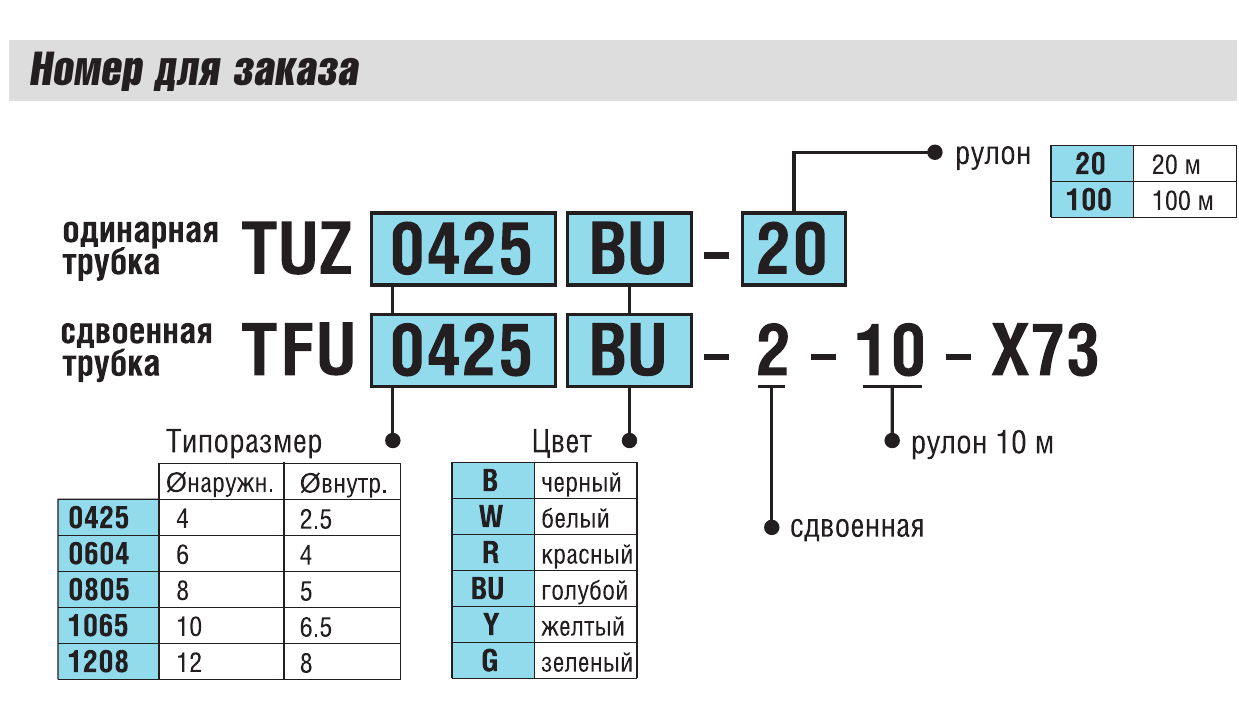 Структура заказа трубок SMC TUZ