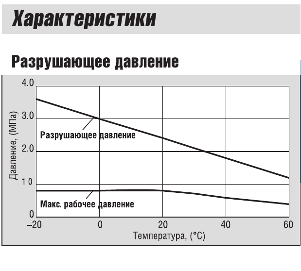 График давления трубок SMC TUZ