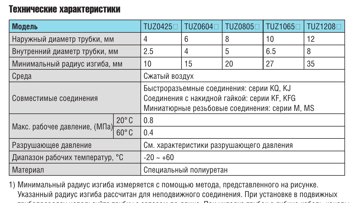 Характеристики трубок SMC TUZ